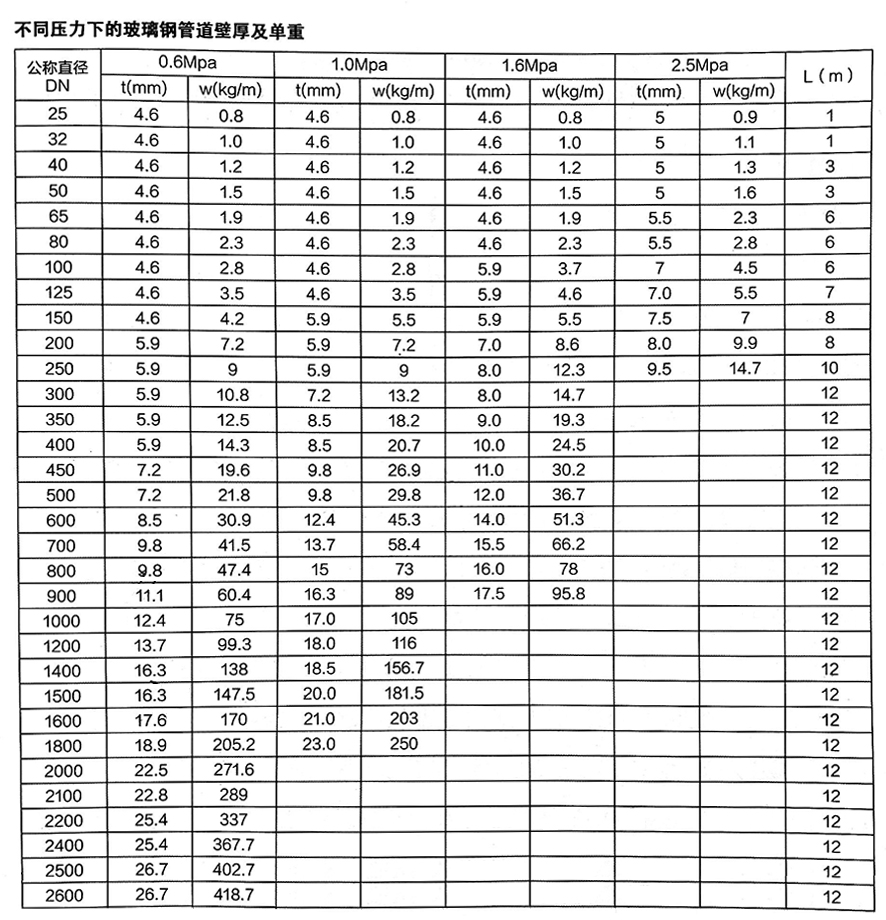 玻璃鋼風管性能參數